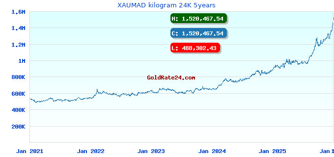 XAUMAD kilogram 24K 5years
