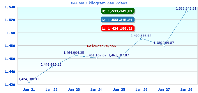 XAUMAD kilogram 24K 7days