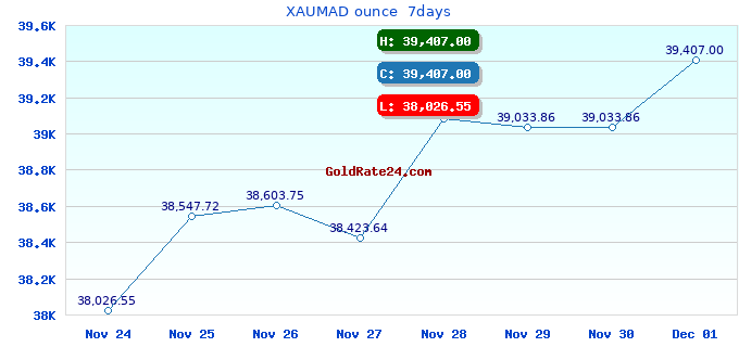 XAUMAD ounce  7days