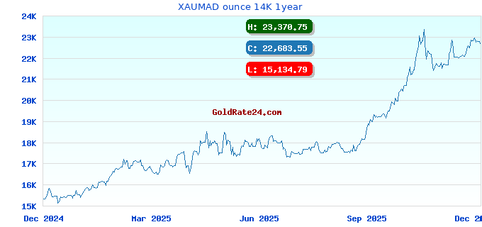 XAUMAD ounce 14K 1year