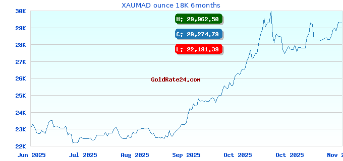 XAUMAD ounce 18K 6months