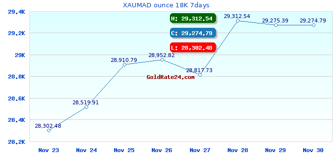 XAUMAD ounce 18K 7days
