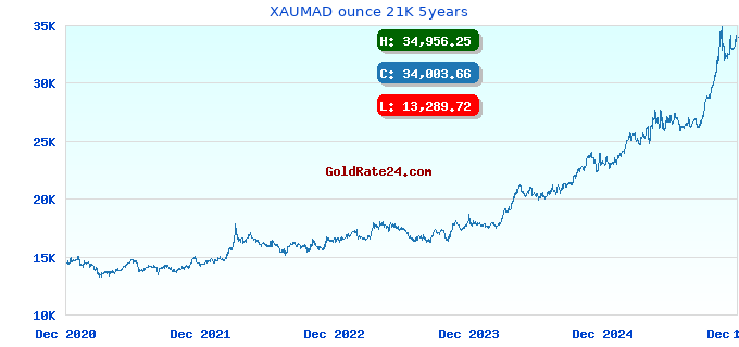 XAUMAD ounce 21K 5years