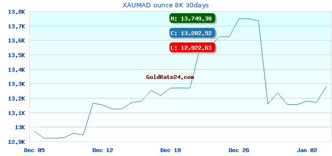 XAUMAD ounce 8K 30days