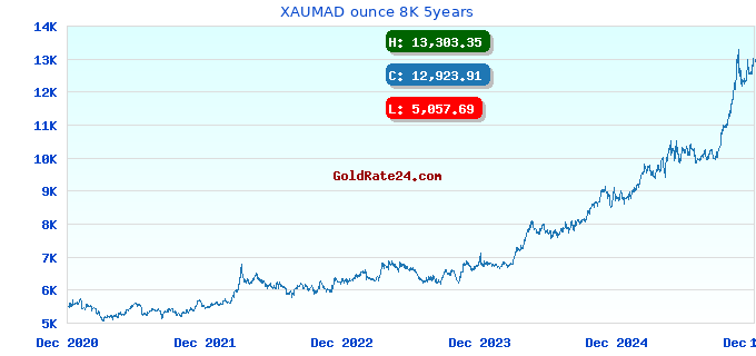 XAUMAD ounce 8K 5years