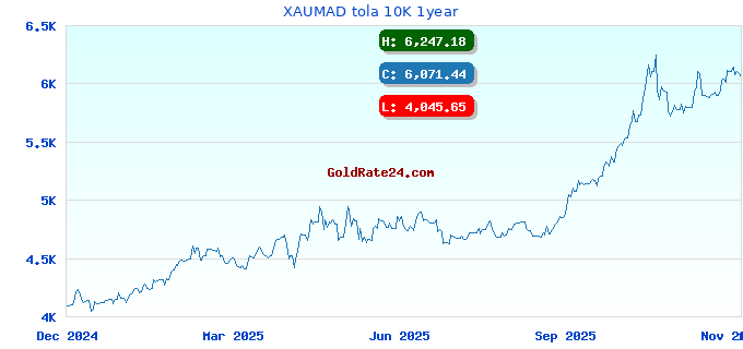 XAUMAD tola 10K 1year