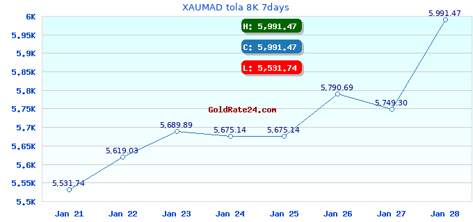 XAUMAD tola 8K 7days