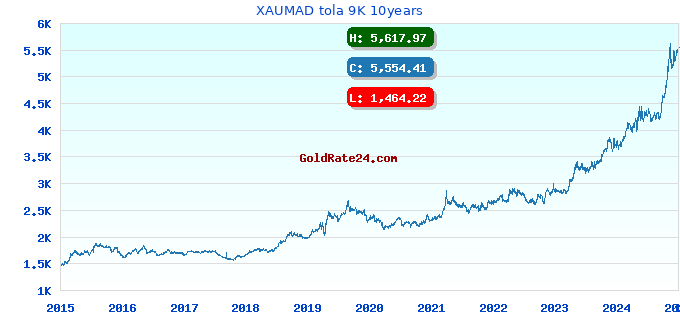 XAUMAD tola 9K 10years