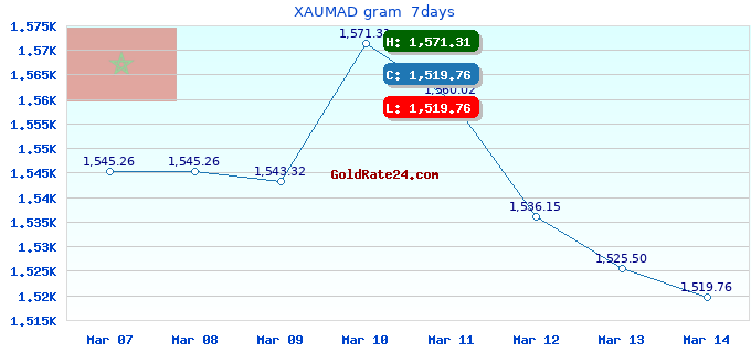 XAUMAD gram  7days