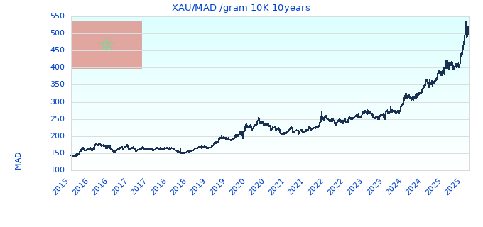 XAU/MAD /gram 10K 10years
