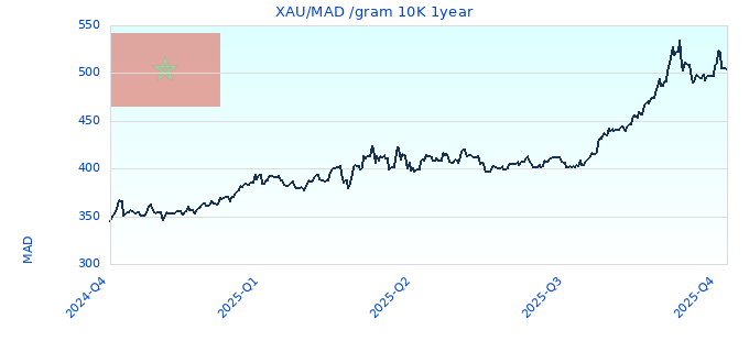 XAU/MAD /gram 10K 1year