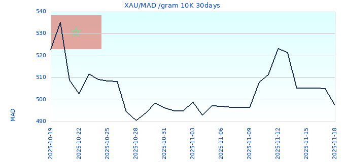 XAU/MAD /gram 10K 30days
