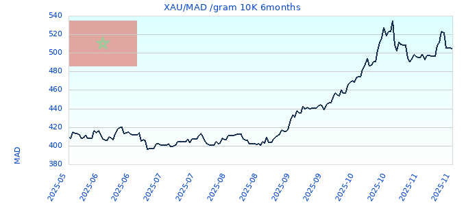 XAU/MAD /gram 10K 6months