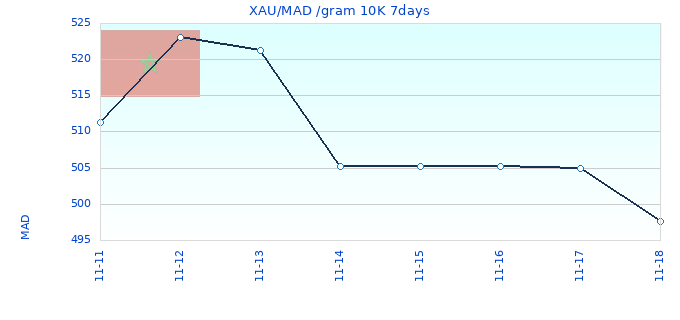 XAU/MAD /gram 10K 7days