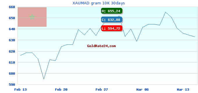 XAUMAD gram 10K 30days