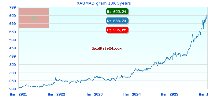 XAUMAD gram 10K 5years