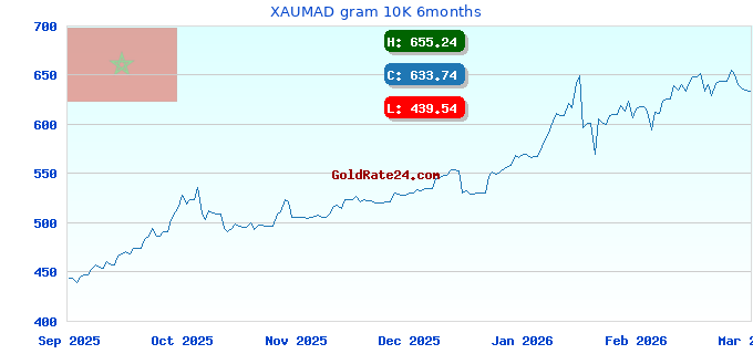 XAUMAD gram 10K 6months