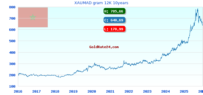 XAUMAD gram 12K 10years