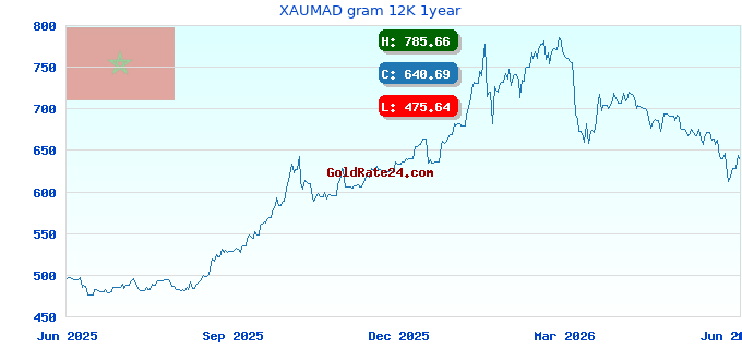 XAUMAD gram 12K 1year