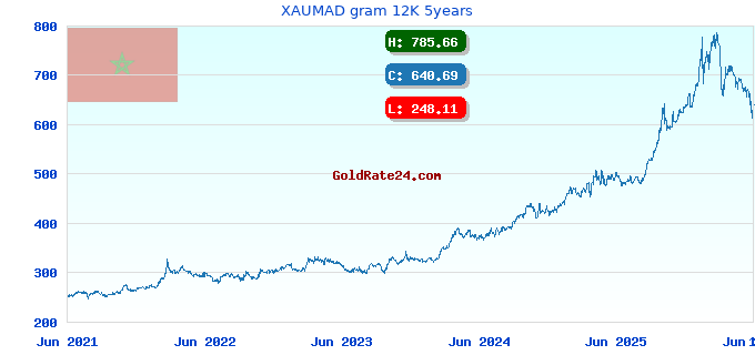 XAUMAD gram 12K 5years