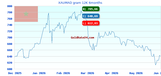 XAUMAD gram 12K 6months
