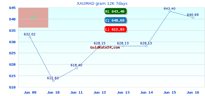 XAUMAD gram 12K 7days