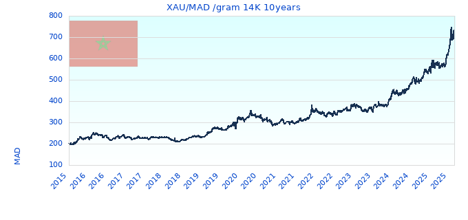 XAU/MAD /gram 14K 10years