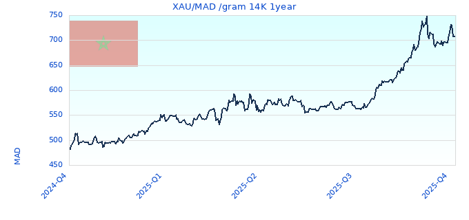 XAU/MAD /gram 14K 1year