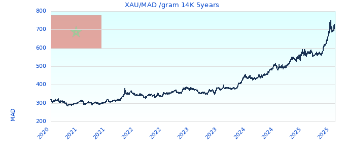 XAU/MAD /gram 14K 5years