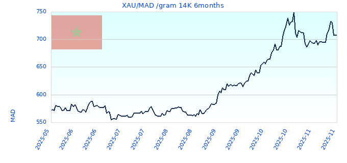 XAU/MAD /gram 14K 6months