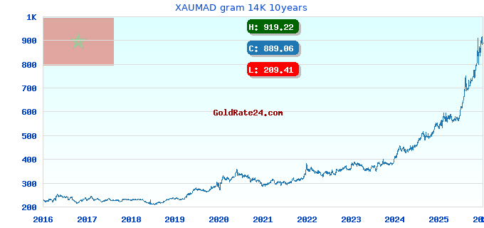 XAUMAD gram 14K 10years
