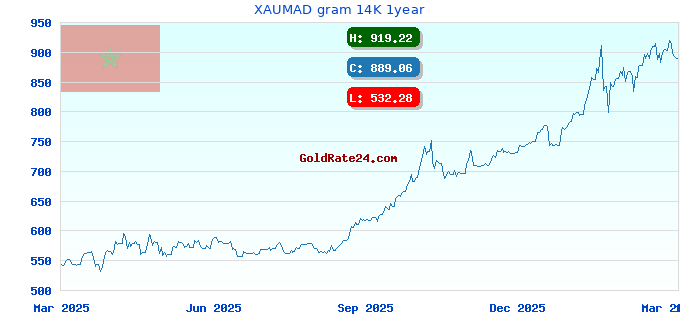 XAUMAD gram 14K 1year
