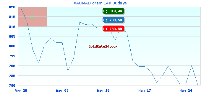 XAUMAD gram 14K 30days