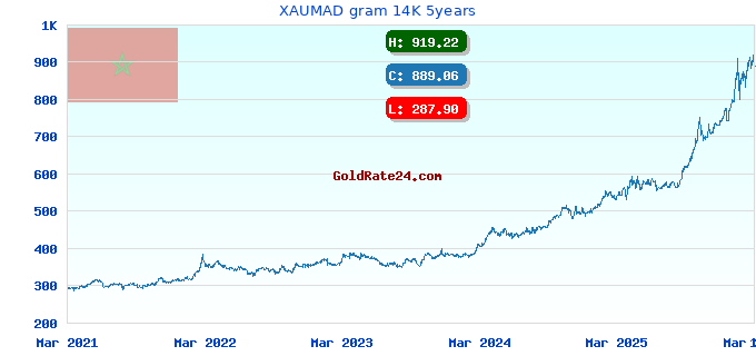 XAUMAD gram 14K 5years