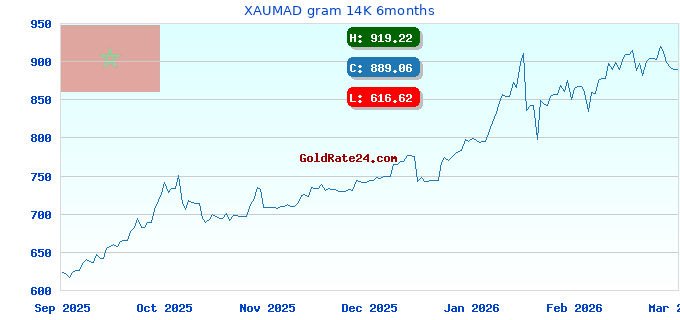XAUMAD gram 14K 6months
