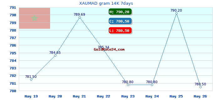 XAUMAD gram 14K 7days