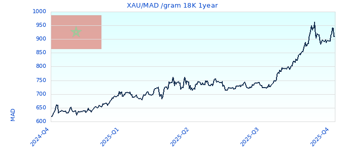 XAU/MAD /gram 18K 1year
