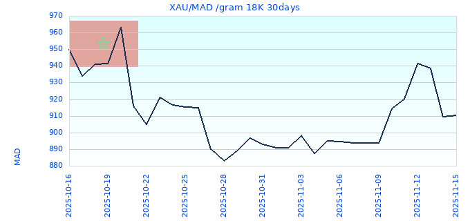 XAU/MAD /gram 18K 30days