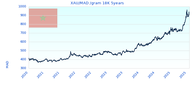 XAU/MAD /gram 18K 5years