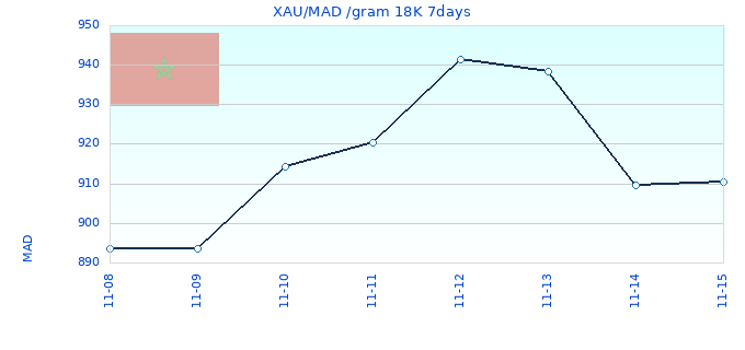 XAU/MAD /gram 18K 7days
