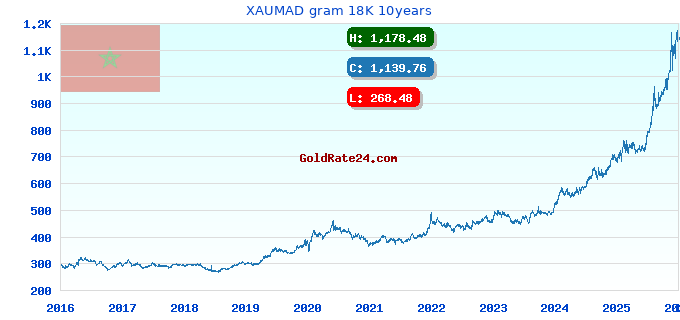 XAUMAD gram 18K 10years