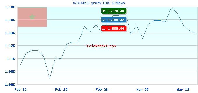 XAUMAD gram 18K 30days
