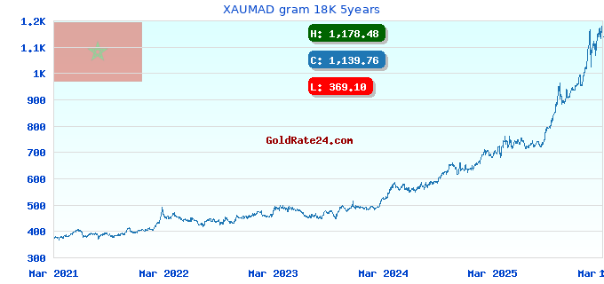 XAUMAD gram 18K 5years