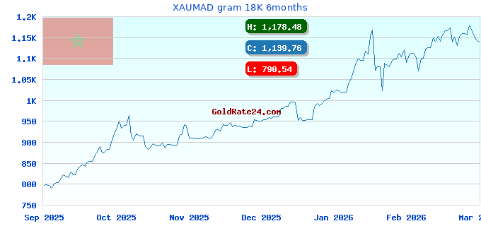 XAUMAD gram 18K 6months