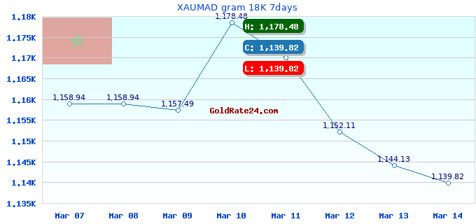 XAUMAD gram 18K 7days