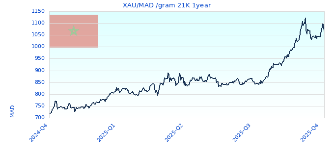 XAU/MAD /gram 21K 1year