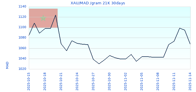 XAU/MAD /gram 21K 30days