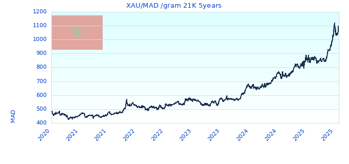 XAU/MAD /gram 21K 5years