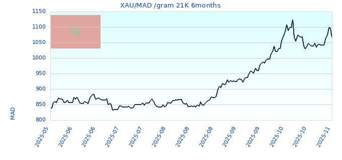 XAU/MAD /gram 21K 6months