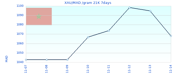 XAU/MAD /gram 21K 7days